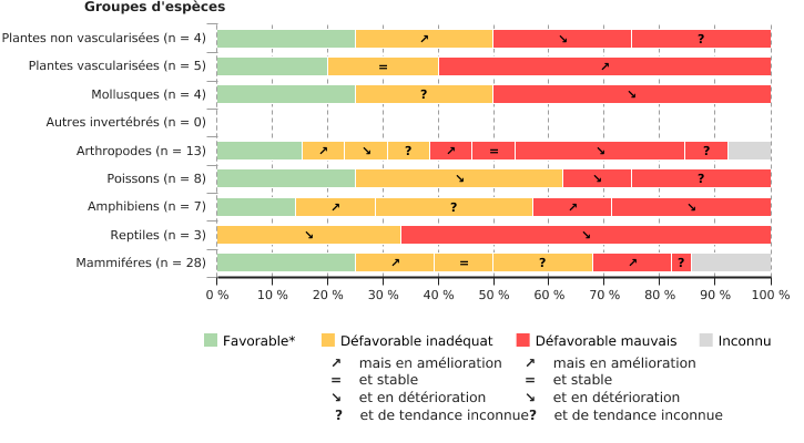 État de conservation et tendance des espèces d'intérêt communautaire en Wallonie, par groupe d'espèces (région biogéographique continentale) (2013 - 2018)